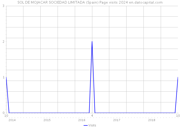 SOL DE MOJACAR SOCIEDAD LIMITADA (Spain) Page visits 2024 