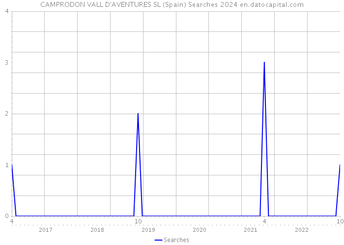 CAMPRODON VALL D'AVENTURES SL (Spain) Searches 2024 