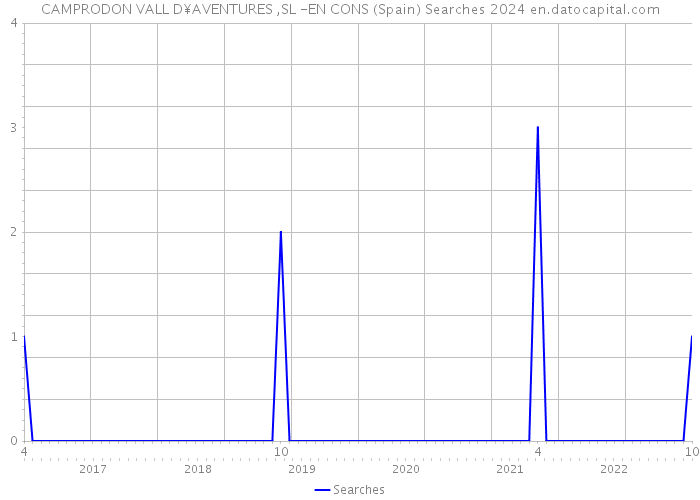 CAMPRODON VALL D¥AVENTURES ,SL -EN CONS (Spain) Searches 2024 