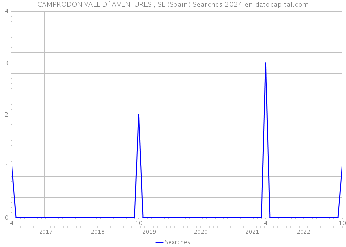 CAMPRODON VALL D´AVENTURES , SL (Spain) Searches 2024 