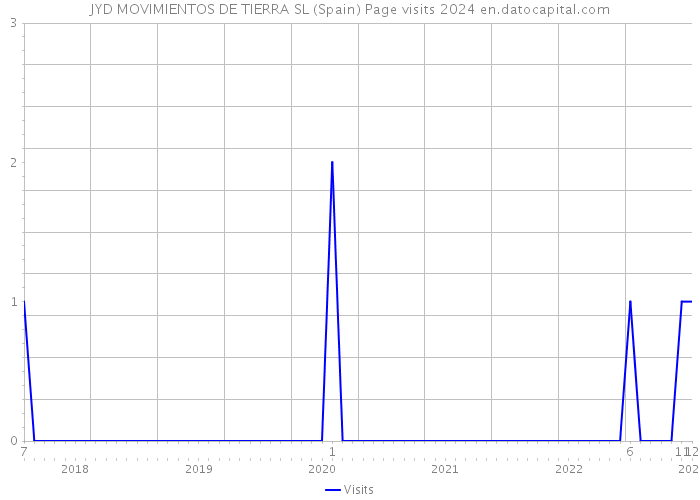 JYD MOVIMIENTOS DE TIERRA SL (Spain) Page visits 2024 