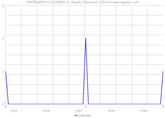 PARTEARROYO RODERO SL (Spain) Searches 2024 