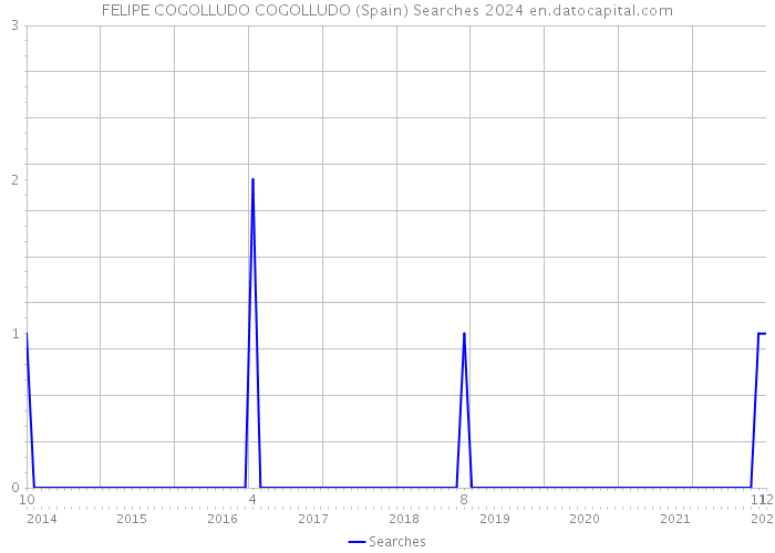 FELIPE COGOLLUDO COGOLLUDO (Spain) Searches 2024 