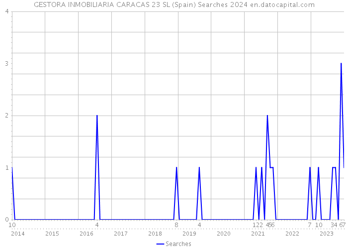 GESTORA INMOBILIARIA CARACAS 23 SL (Spain) Searches 2024 