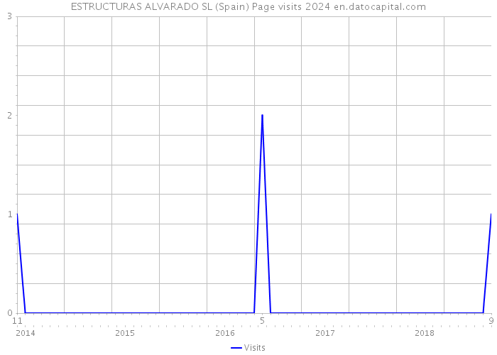 ESTRUCTURAS ALVARADO SL (Spain) Page visits 2024 