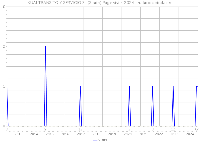 KUAI TRANSITO Y SERVICIO SL (Spain) Page visits 2024 