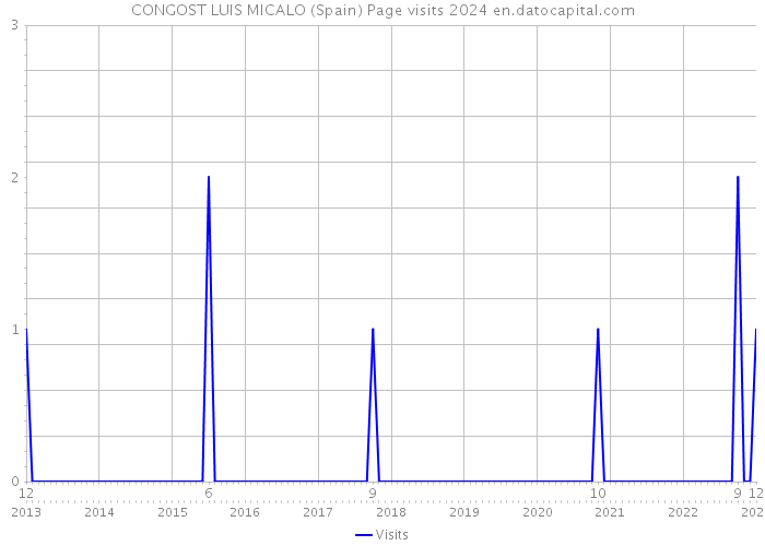CONGOST LUIS MICALO (Spain) Page visits 2024 