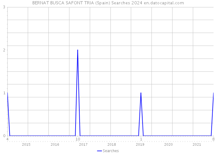 BERNAT BUSCA SAFONT TRIA (Spain) Searches 2024 