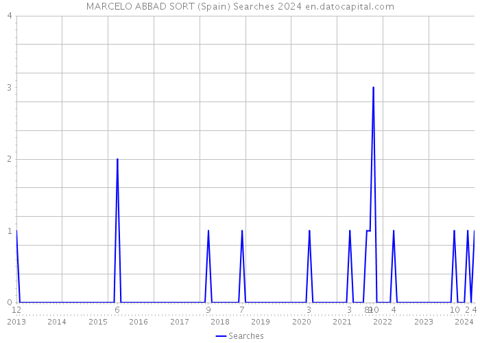 MARCELO ABBAD SORT (Spain) Searches 2024 