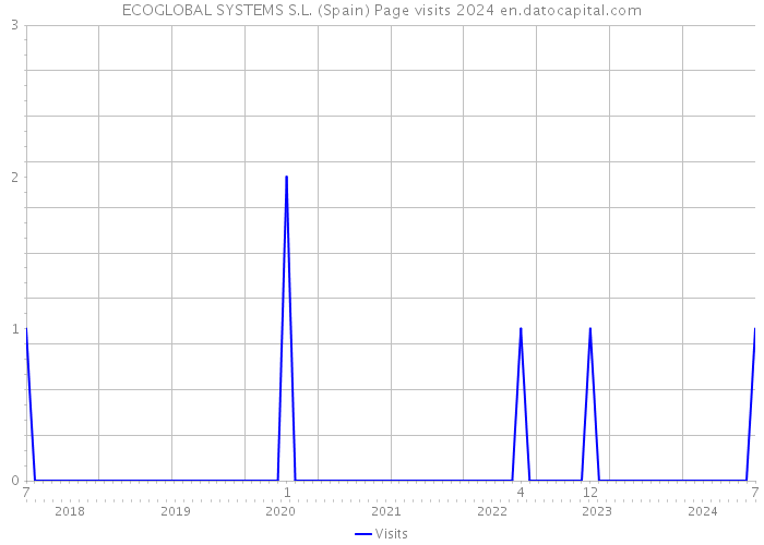 ECOGLOBAL SYSTEMS S.L. (Spain) Page visits 2024 