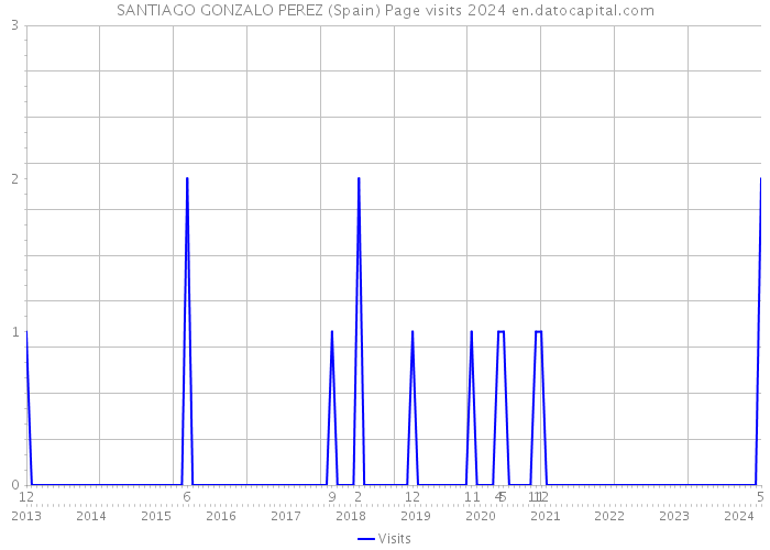 SANTIAGO GONZALO PEREZ (Spain) Page visits 2024 