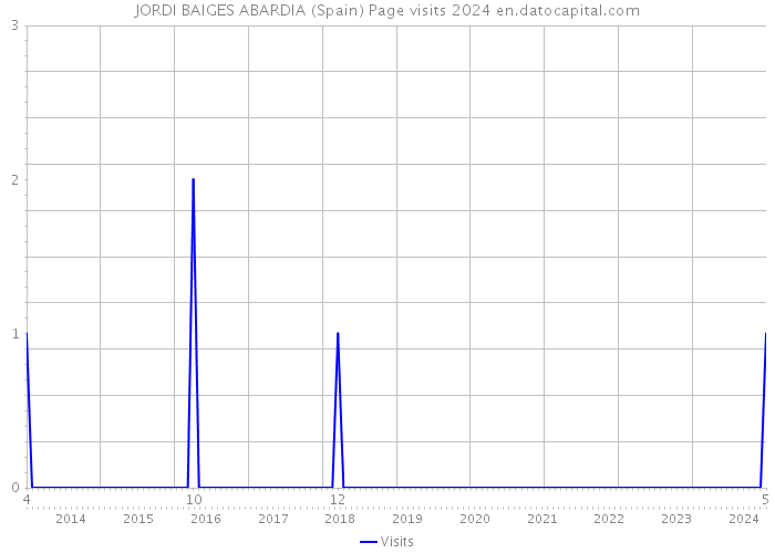 JORDI BAIGES ABARDIA (Spain) Page visits 2024 