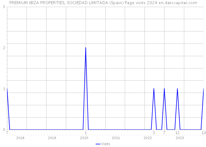 PREMIUM IBIZA PROPERTIES, SOCIEDAD LIMITADA (Spain) Page visits 2024 