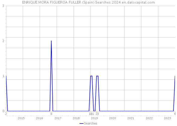 ENRIQUE MORA FIGUEROA FULLER (Spain) Searches 2024 