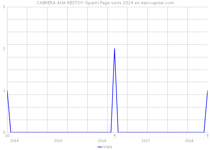 CABRERA ANA RESTOY (Spain) Page visits 2024 