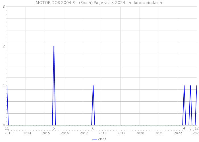 MOTOR DOS 2004 SL. (Spain) Page visits 2024 