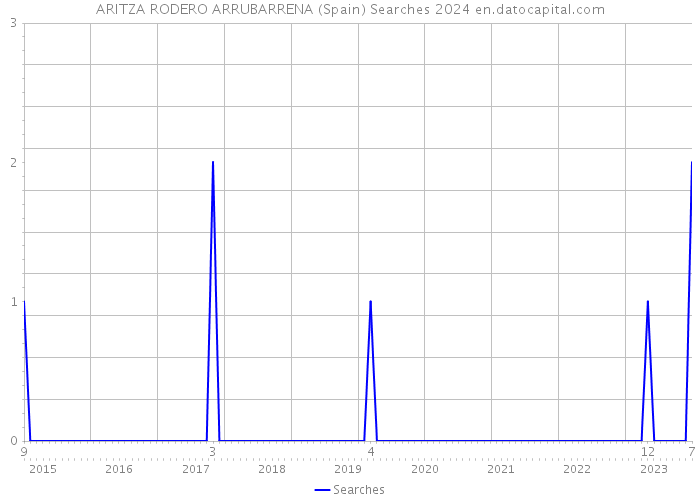 ARITZA RODERO ARRUBARRENA (Spain) Searches 2024 
