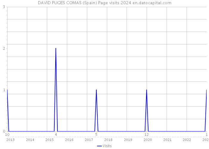 DAVID PUGES COMAS (Spain) Page visits 2024 