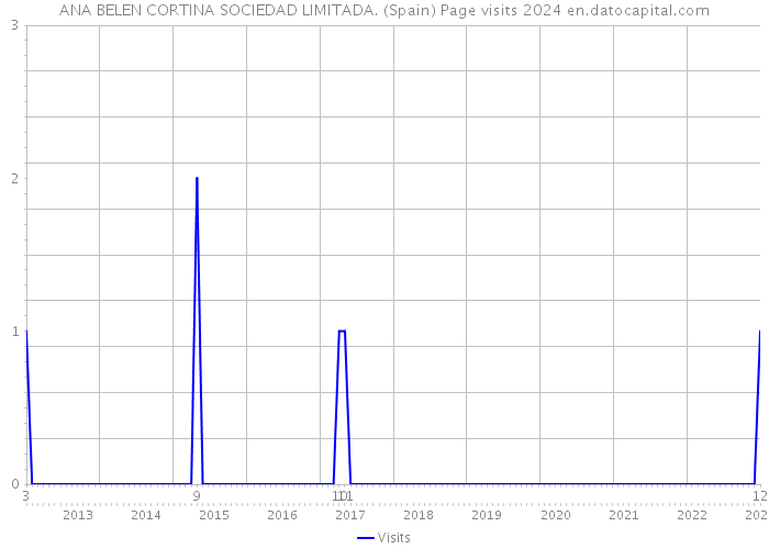 ANA BELEN CORTINA SOCIEDAD LIMITADA. (Spain) Page visits 2024 