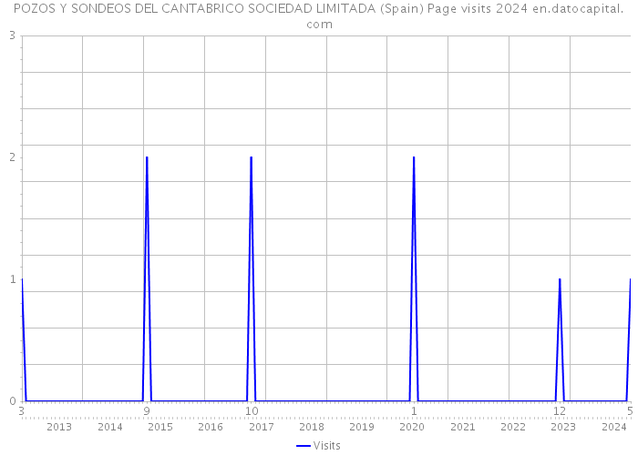 POZOS Y SONDEOS DEL CANTABRICO SOCIEDAD LIMITADA (Spain) Page visits 2024 