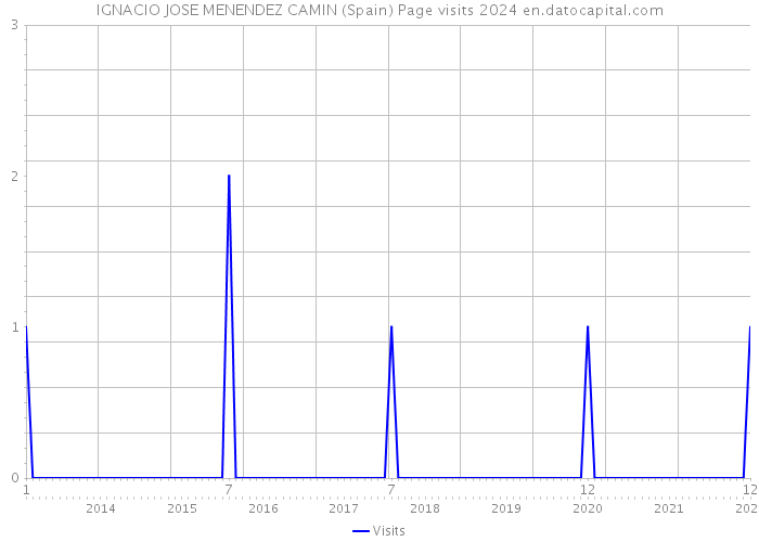 IGNACIO JOSE MENENDEZ CAMIN (Spain) Page visits 2024 