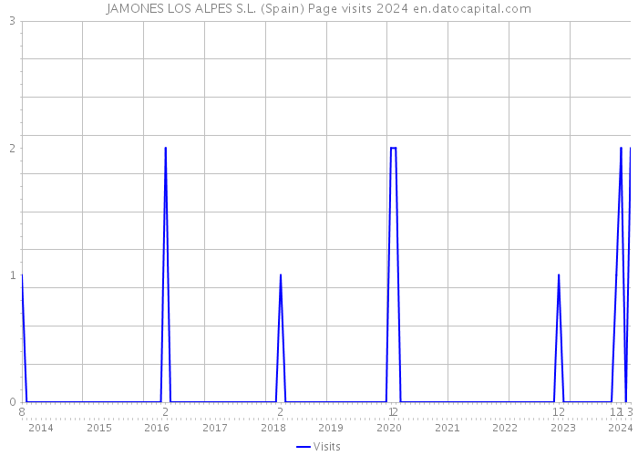 JAMONES LOS ALPES S.L. (Spain) Page visits 2024 