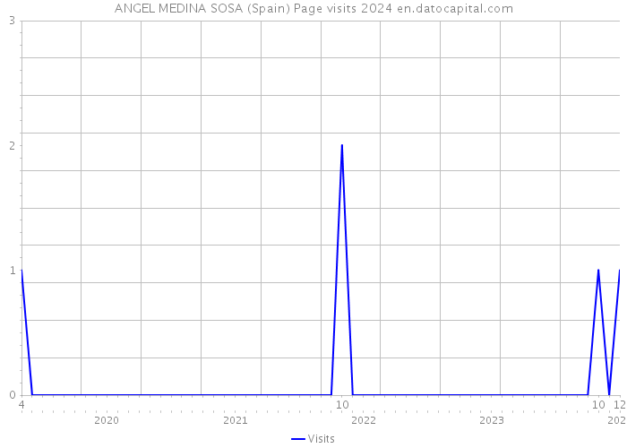 ANGEL MEDINA SOSA (Spain) Page visits 2024 