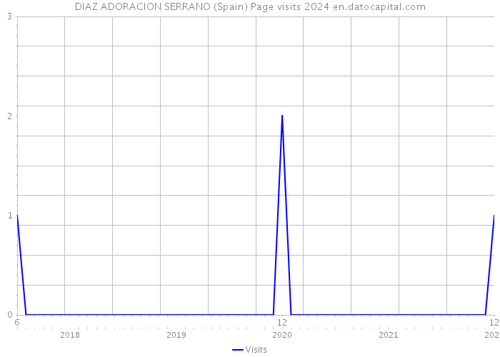 DIAZ ADORACION SERRANO (Spain) Page visits 2024 