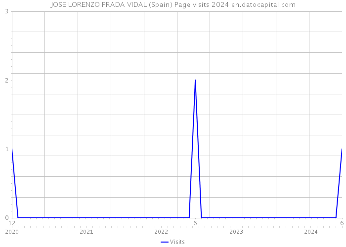 JOSE LORENZO PRADA VIDAL (Spain) Page visits 2024 