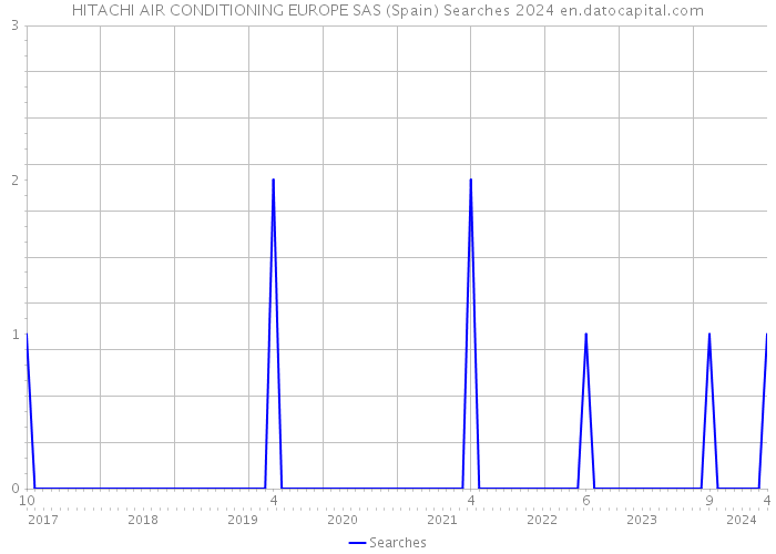 HITACHI AIR CONDITIONING EUROPE SAS (Spain) Searches 2024 