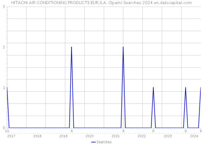 HITACHI AIR CONDITIONING PRODUCTS EUR.S.A. (Spain) Searches 2024 