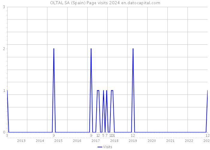 OLTAL SA (Spain) Page visits 2024 