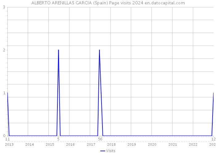 ALBERTO ARENILLAS GARCIA (Spain) Page visits 2024 