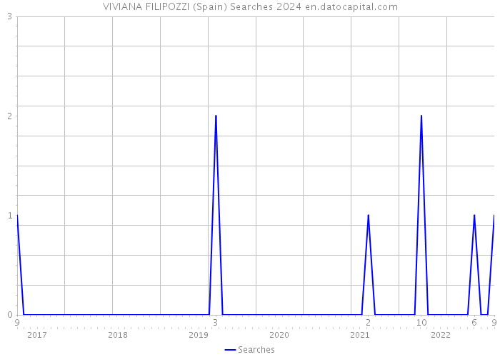 VIVIANA FILIPOZZI (Spain) Searches 2024 
