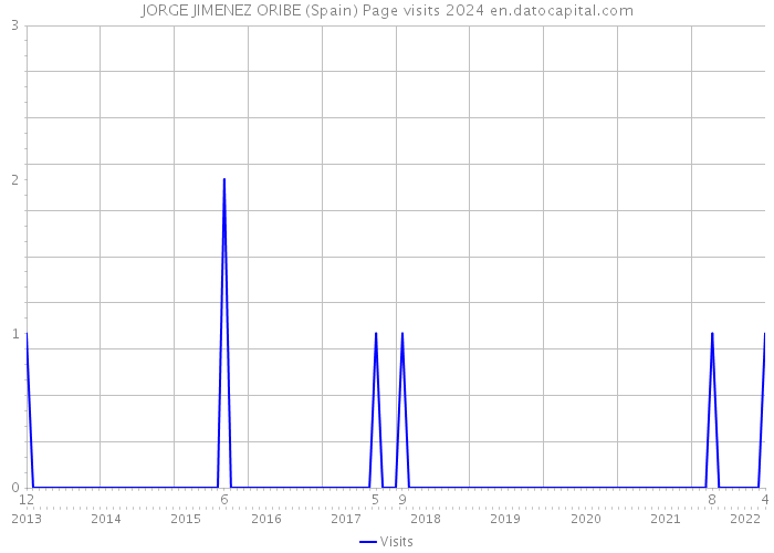 JORGE JIMENEZ ORIBE (Spain) Page visits 2024 