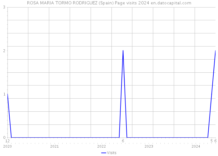 ROSA MARIA TORMO RODRIGUEZ (Spain) Page visits 2024 