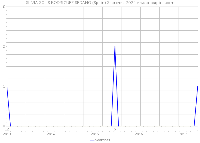 SILVIA SOLIS RODRIGUEZ SEDANO (Spain) Searches 2024 