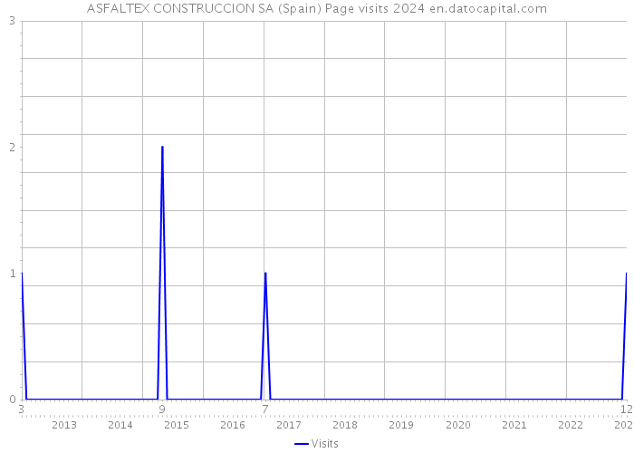 ASFALTEX CONSTRUCCION SA (Spain) Page visits 2024 