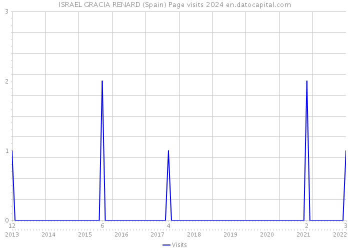 ISRAEL GRACIA RENARD (Spain) Page visits 2024 