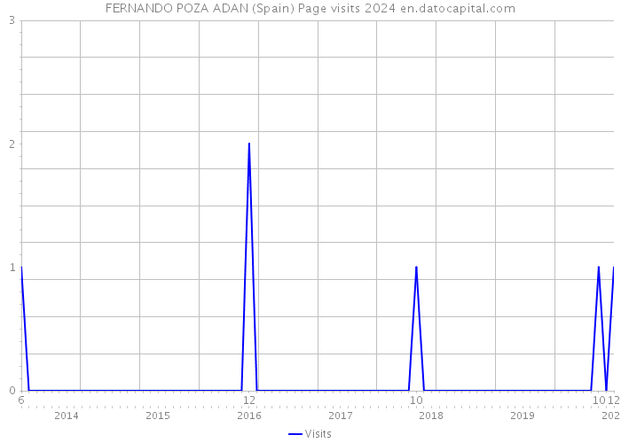 FERNANDO POZA ADAN (Spain) Page visits 2024 