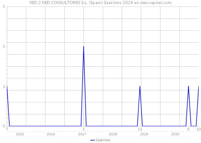 RED 2 RED CONSULTORES S.L. (Spain) Searches 2024 