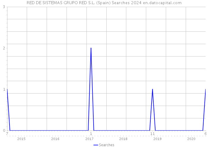 RED DE SISTEMAS GRUPO RED S.L. (Spain) Searches 2024 