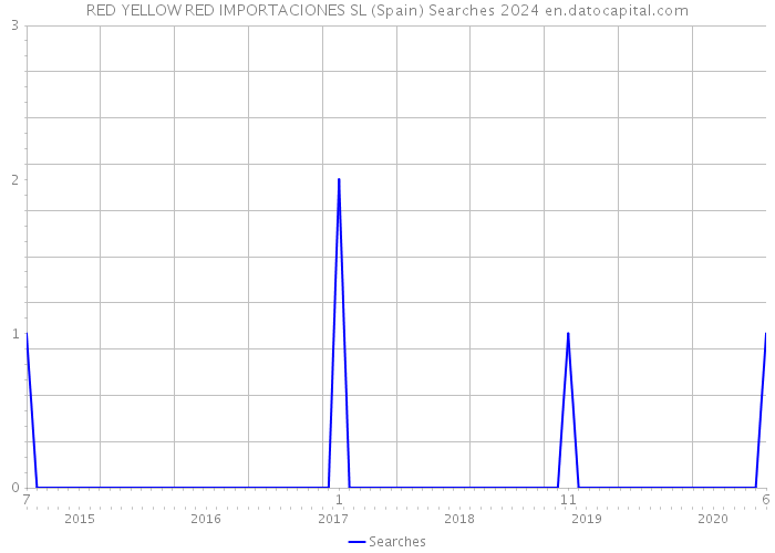 RED YELLOW RED IMPORTACIONES SL (Spain) Searches 2024 