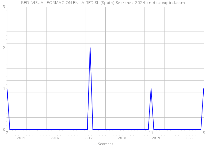 RED-VISUAL FORMACION EN LA RED SL (Spain) Searches 2024 