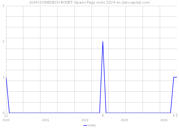 JOAN DOMENECH BONET (Spain) Page visits 2024 
