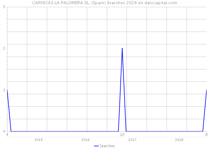 CARNICAS LA PALOMERA SL. (Spain) Searches 2024 