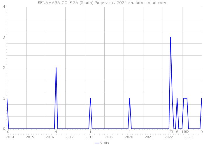 BENAMARA GOLF SA (Spain) Page visits 2024 