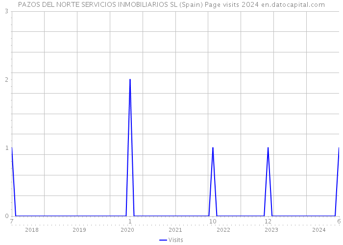 PAZOS DEL NORTE SERVICIOS INMOBILIARIOS SL (Spain) Page visits 2024 