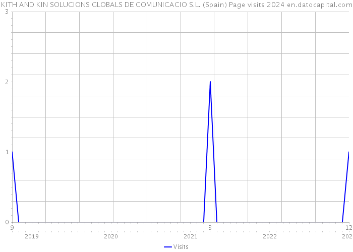 KITH AND KIN SOLUCIONS GLOBALS DE COMUNICACIO S.L. (Spain) Page visits 2024 