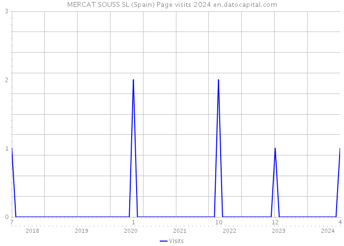 MERCAT SOUSS SL (Spain) Page visits 2024 
